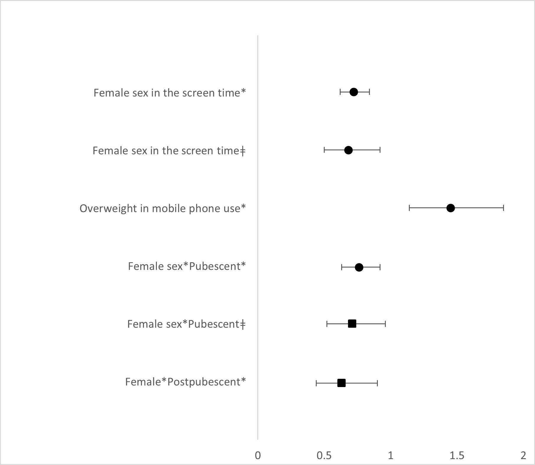 Chart 1. Sex prevalence ratio, sexual maturation, socioeconomic status, nutritional status and the interaction between sex*sexual maturation with cell phone use and screen time in adolescents moderated by the level of physical activity in adolescents. São José dos Pinhais, Paraná, Brazil (n = 772). * Insufficiently active; ǂ Sufficiently active.