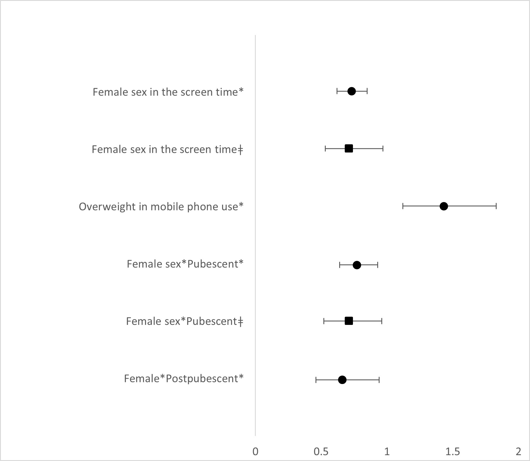 Chart 2. Sex prevalence ratio, sexual maturation, socioeconomic status, nutritional status and the interaction between sex*sexual maturation with cell phone use and screen time in adolescents moderated by the level of physical activity in adolescents. São José dos Pinhais, Paraná, Brazil (n = 772). * Insufficiently active; ǂ Sufficiently active.