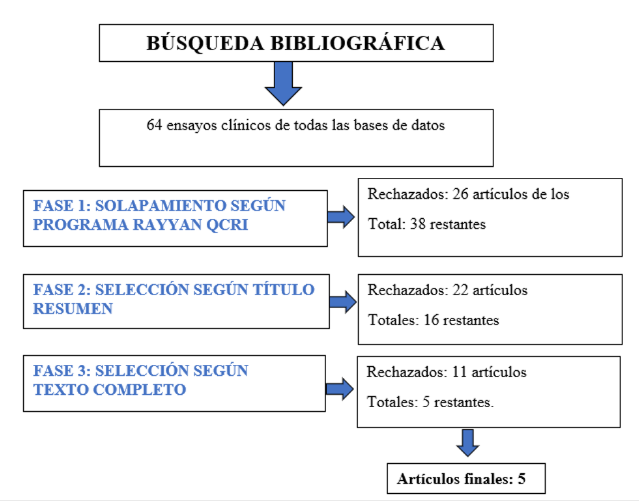 Figura 1. Diagrama de flujo del proceso de selección