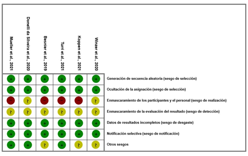 Figura 1. Estudios y selección de riesgo de sesgo (Cochrane ROB).