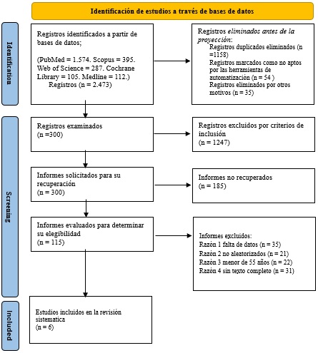 Figura 2. Diagrama de PRISMA.