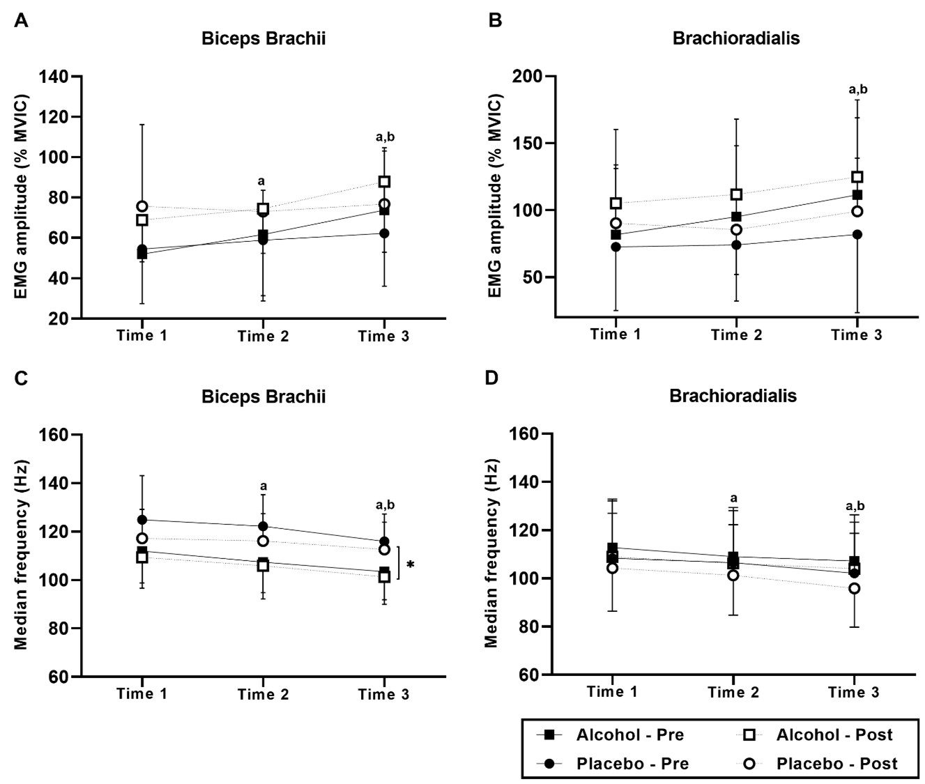 Figure 1. EMG amplitude (A-B), and median frequency (C-D) during fatigue protocol.