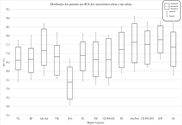 Figura 2. Bloxplots para os percentis 5, 15, 50, 85 e 95 de temperatura da pele de universitários atletas e não atletas.