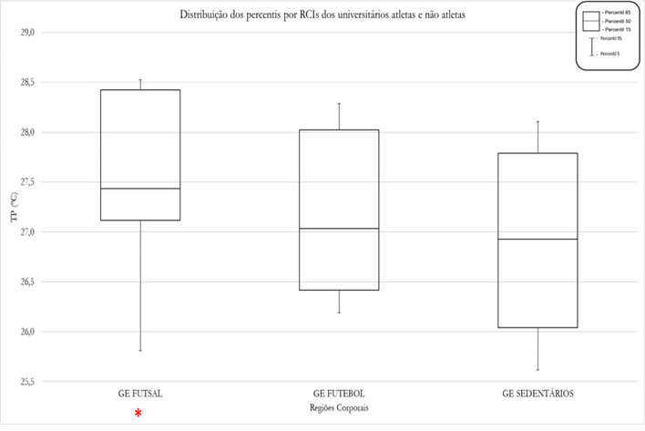 Figura 3. Bloxplots para os percentis 5, 15, 50, 85 e 95 de temperatura da pele do gastrocnêmio externo de futebolistas, atletas de futsal e universitários sedentários.