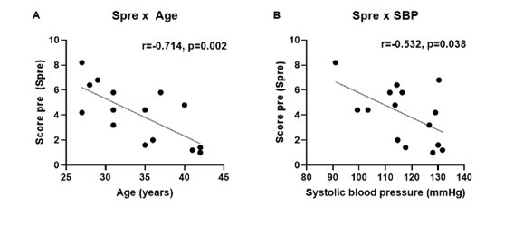 Figure 3. Significant correlations between the variables studied and shooting performance. (A) strong negative correlation between the score in the shooting test before physical exertion (Spre) and Age; (B) moderate negative correlation between Spre and systolic blood pressure (SBP) measured at rest; "r" represents Pearson's correlation coefficient and "p" represents statistical significance.