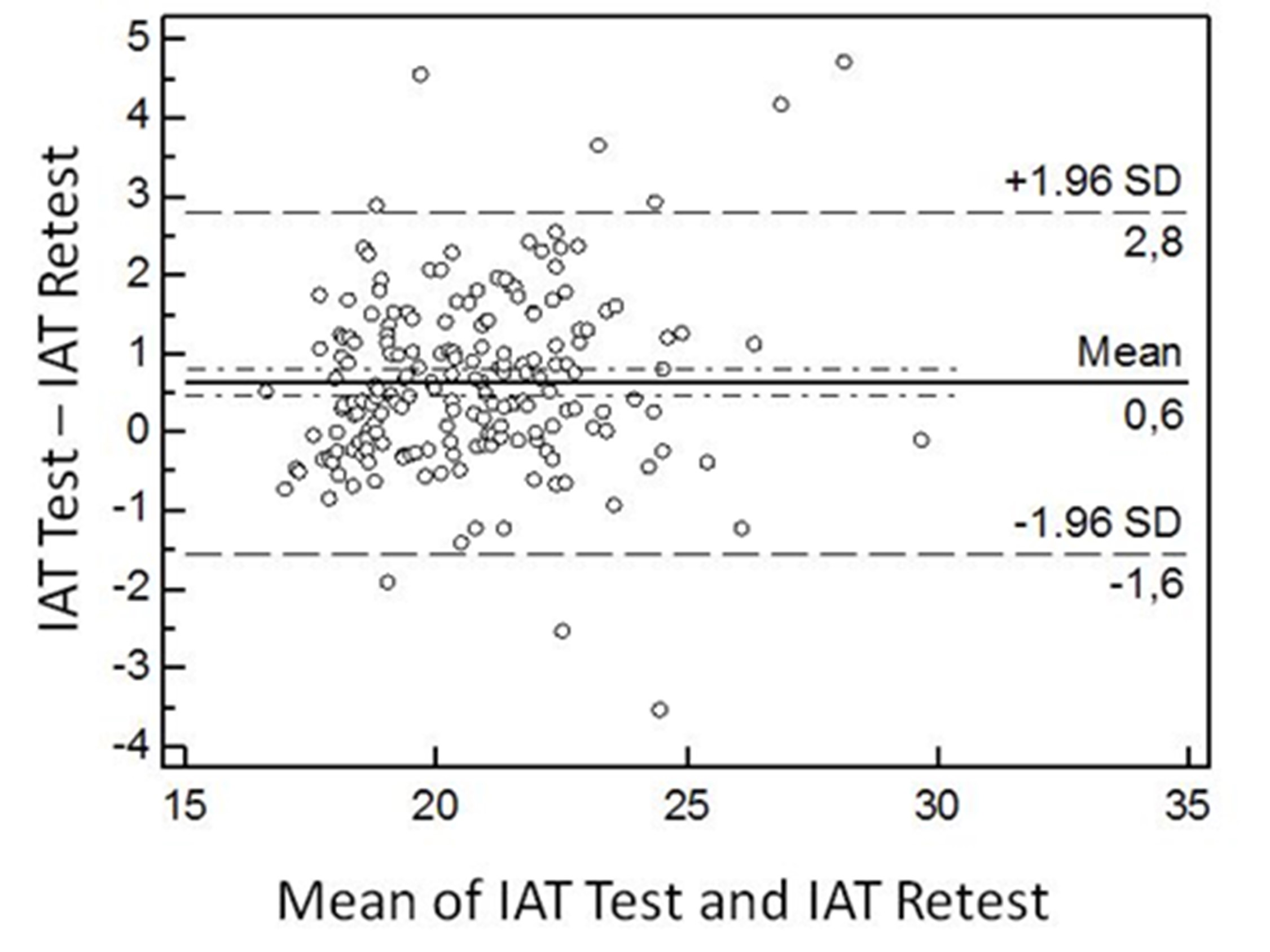 Figure 2. Bland-Altman graph for the IAT test (test vs. retest) gathering all the assessed participants.