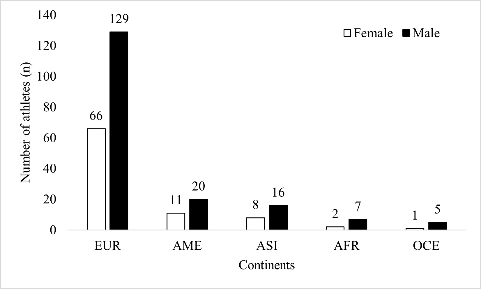 Figure 1. The total number of athletes in duathlon per continent included in the present study (n = 265).