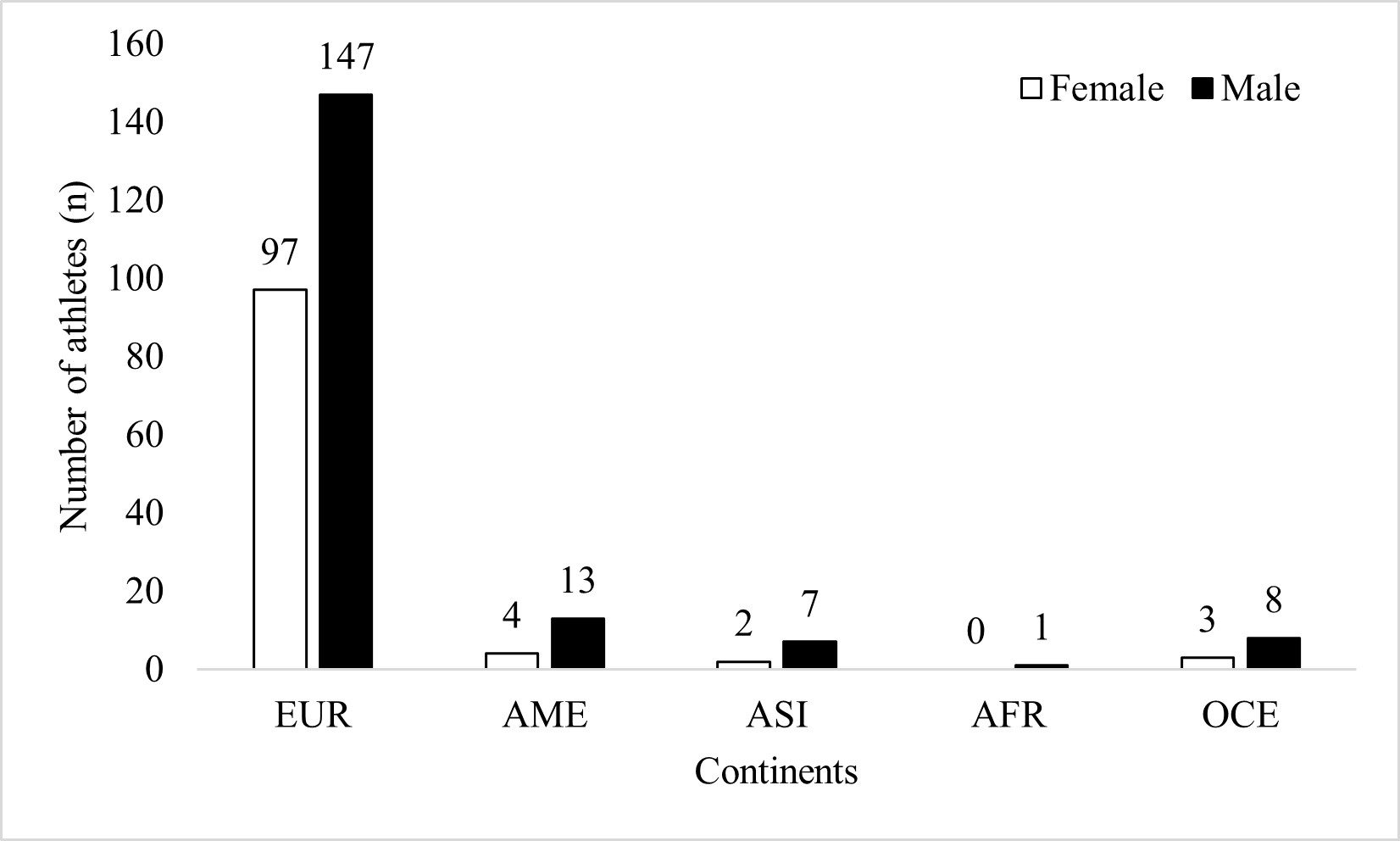 Figure 2. The total number of athletes in aquathlon per continent included in the present study (n = 280)