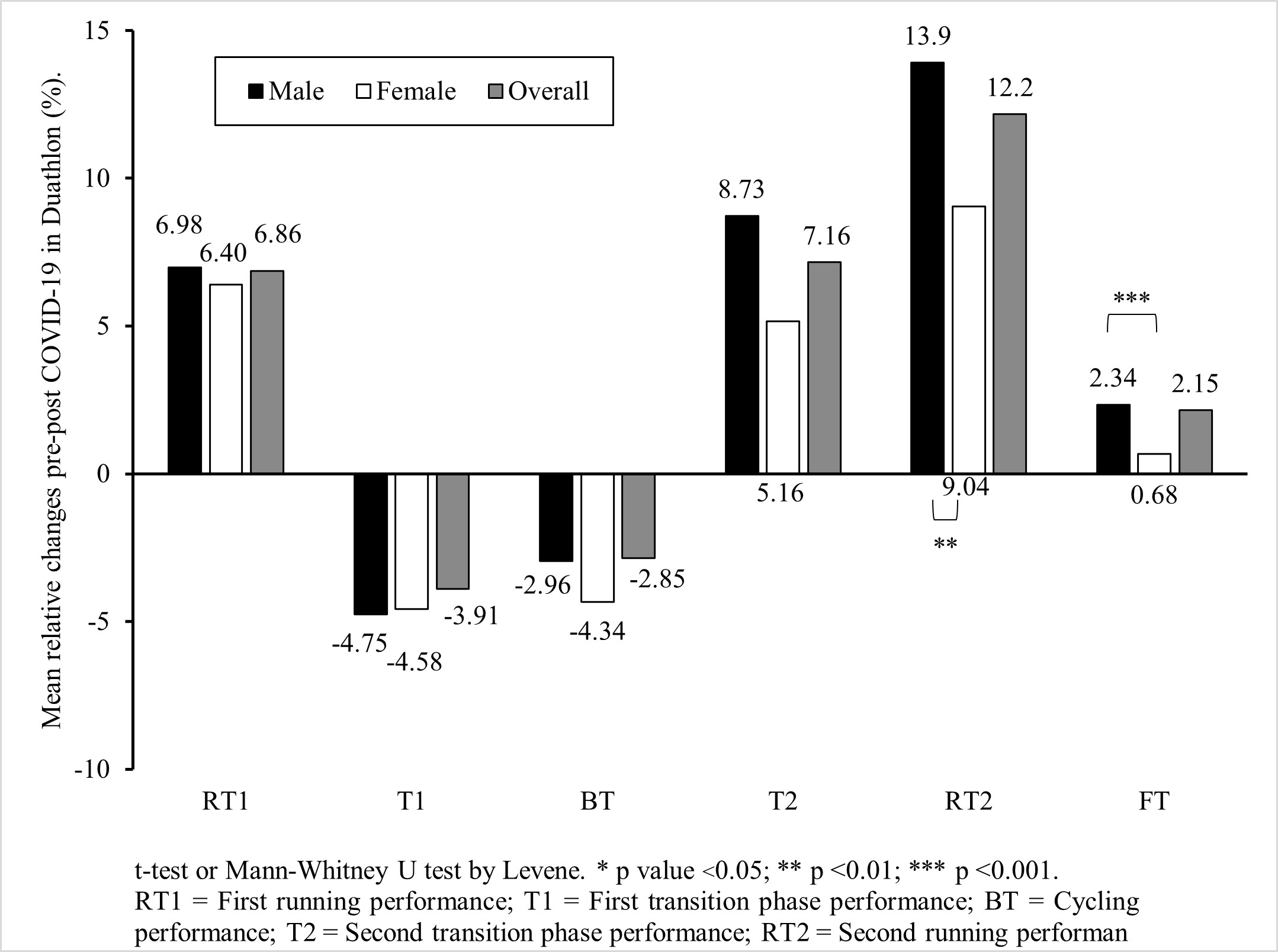 Figure 3. Performance relative changes pre-post COVID-19 pandemic in duathlon and comparison between sexes.