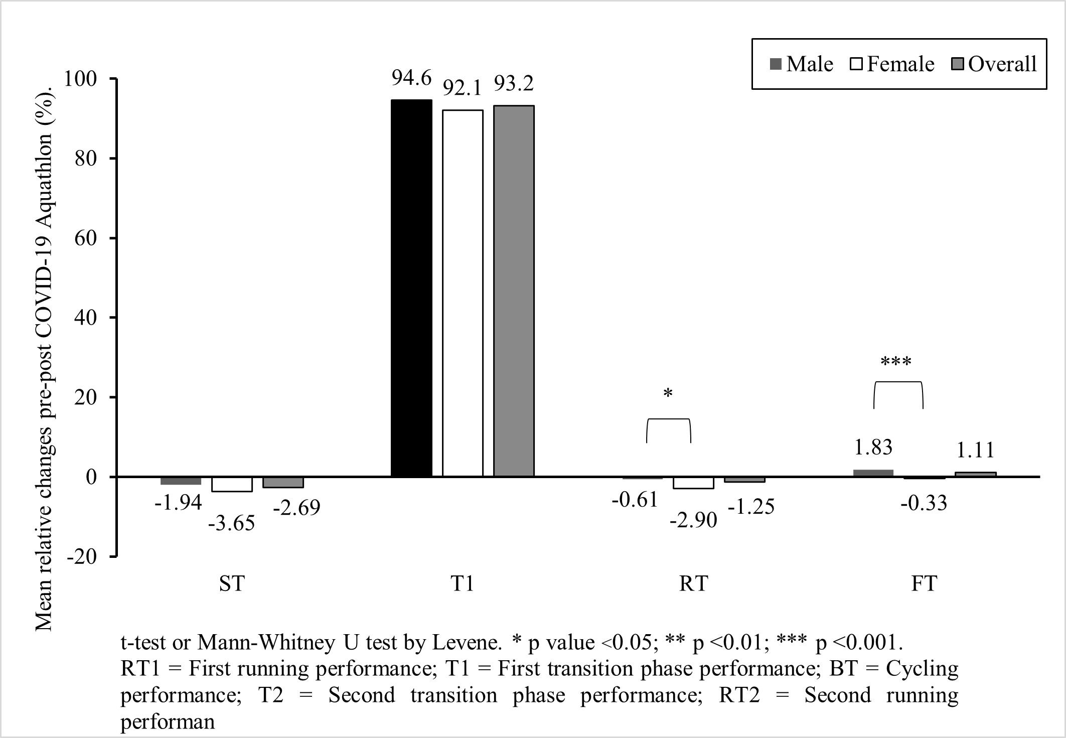 Figure 4. Performance relative changes pre-post COVID-19 pandemic in aquathlon. Comparison between sexes.