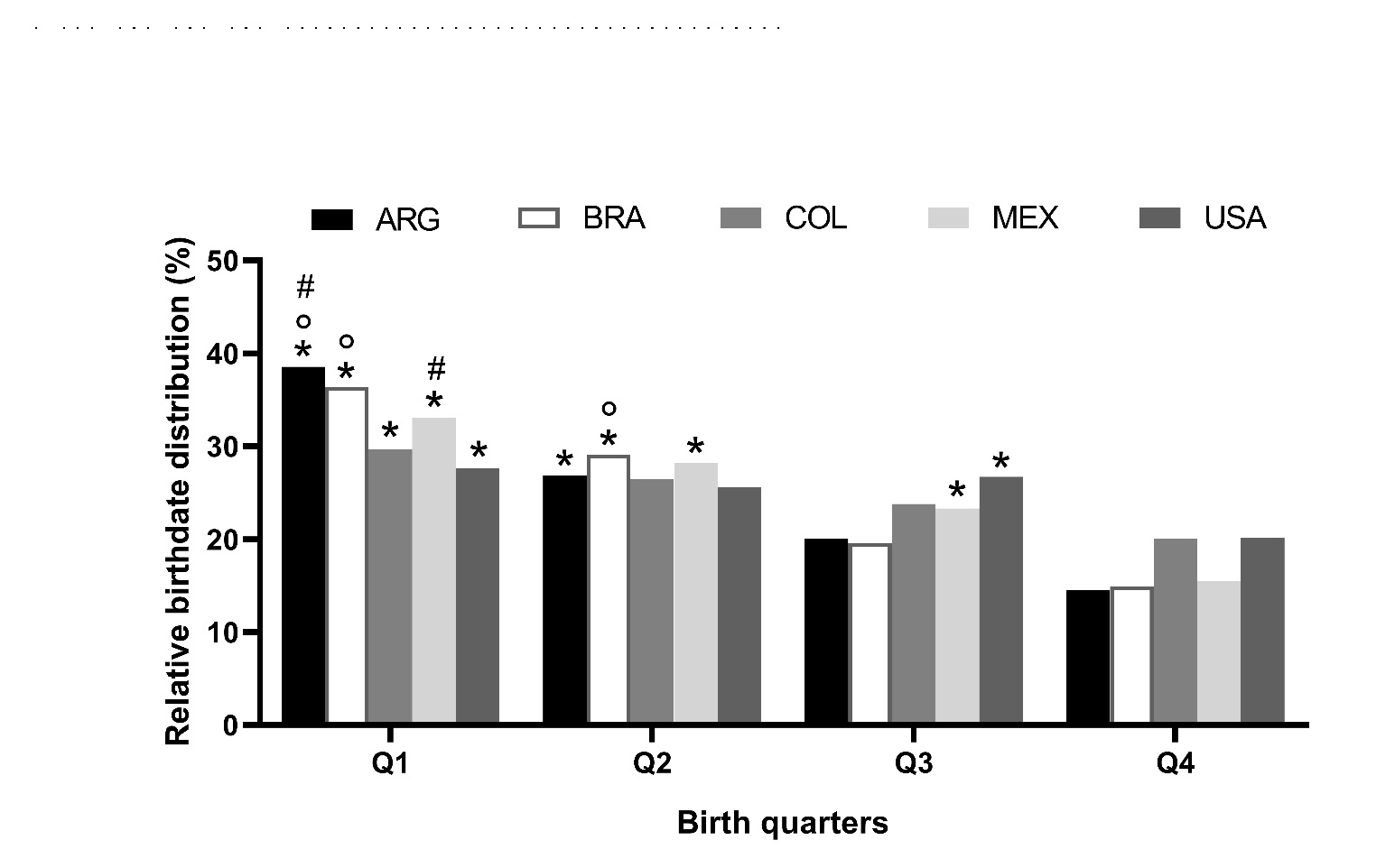 Figure 1. Analyses of the players’ quarters of birth for all of the leagues analyzed.