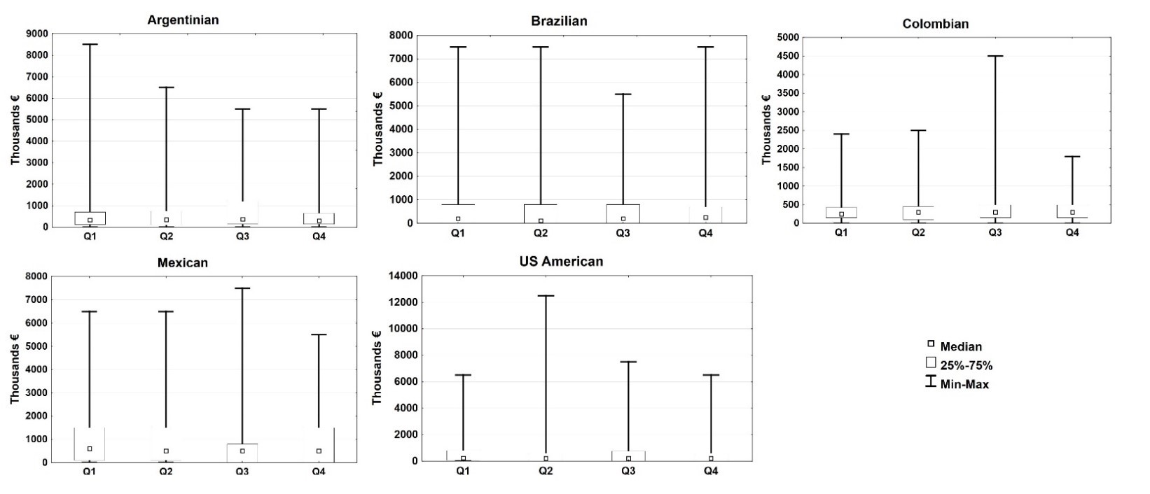 Figure 2. Comparison of players' market values considering birth quarters for each of the leagues.
