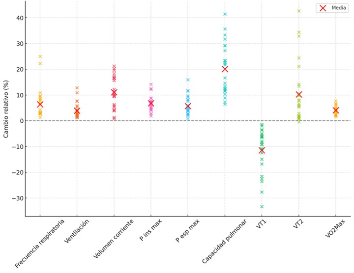 Figura 1. Cambios relativos (%) de las variables respiratorias tras la intervención de fuerza isométrica (8 semanas).