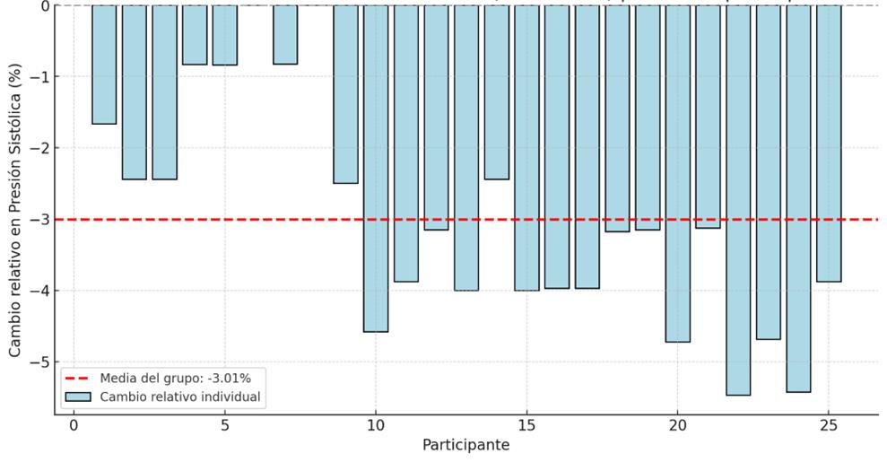 Figura 2. Cambios relativos (%) de la Presión Arterial Sistólica de fuerza isométrica (8 semanas).