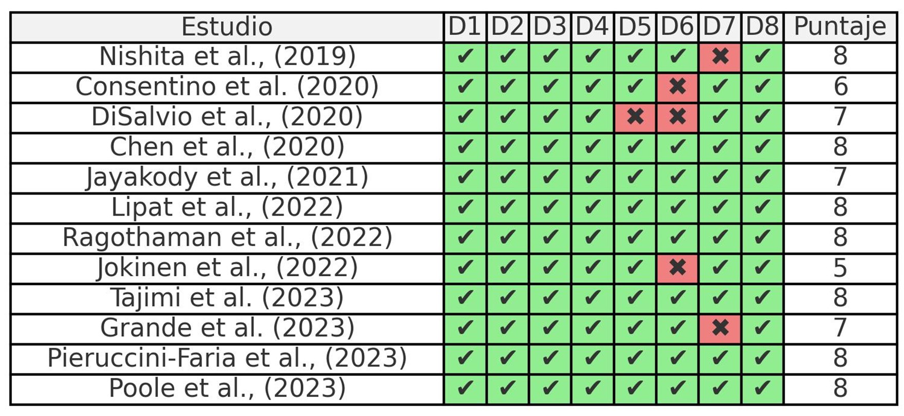 Figura 1. Resultados de la escala Critical Appraisal Checklist for Analytical Cross-Sectional Studies del Joanna Briggs Institute (JBI).