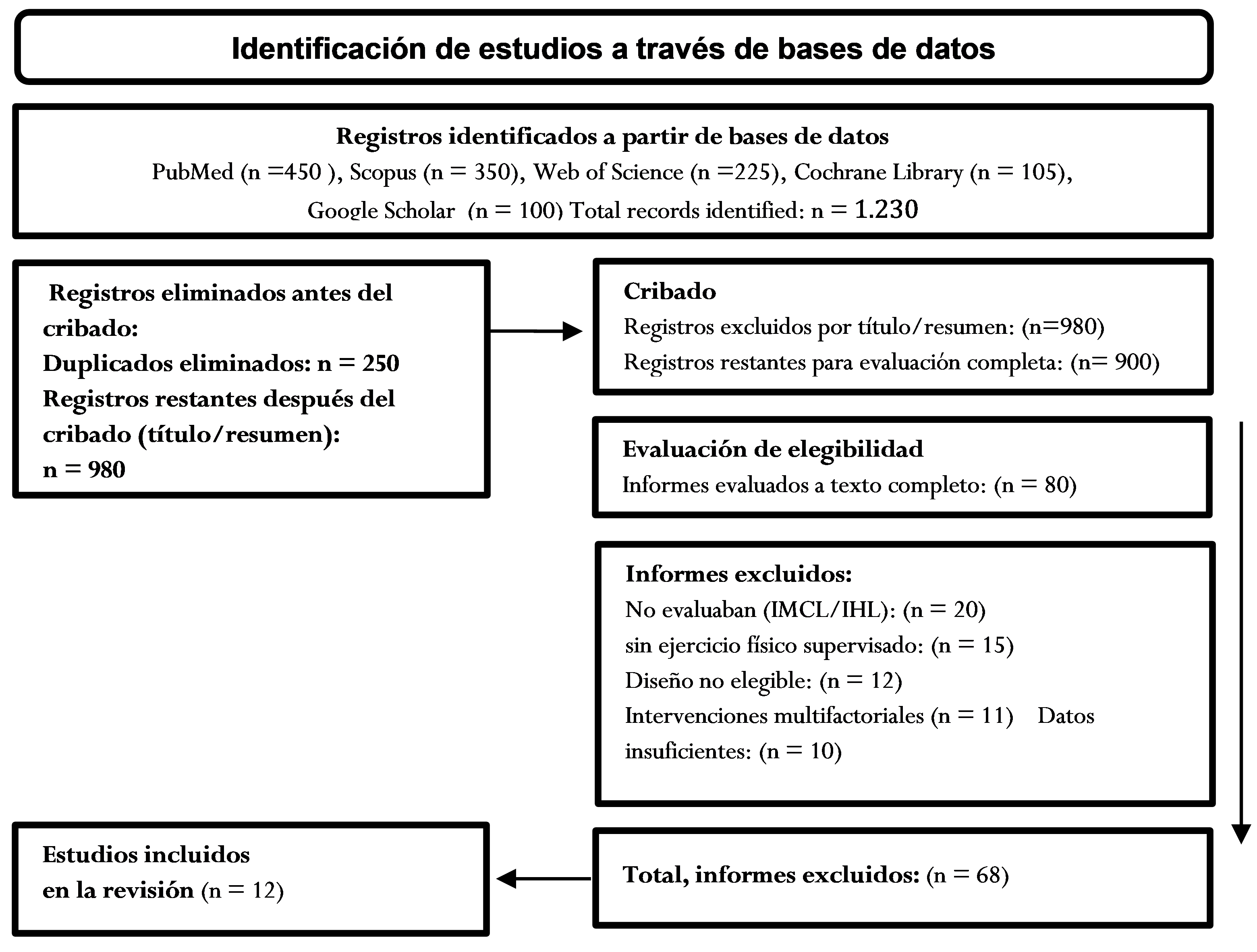 Figura 1. Diagrama de flujo PRISMA 2020.