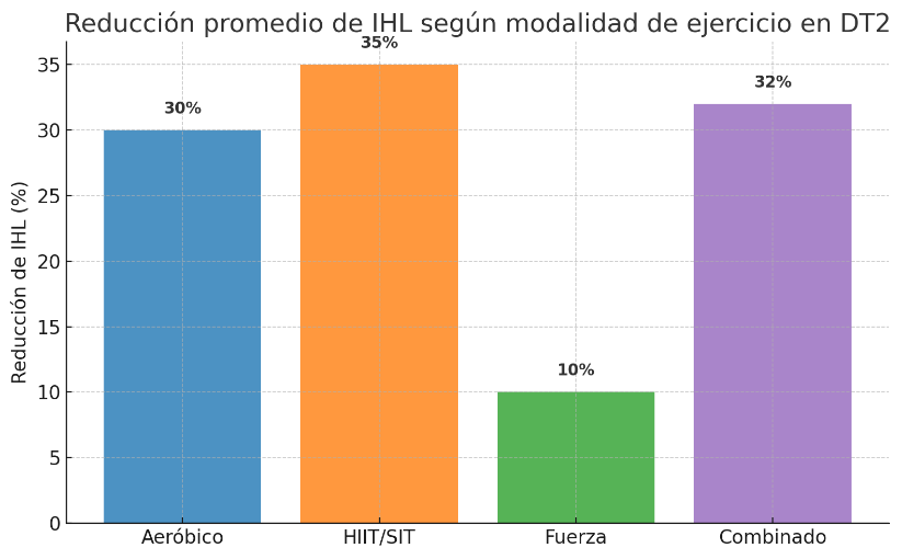 Figura 2. Efecto de las modalidades de ejercicio sobre IHL e IMCL en DT2.
